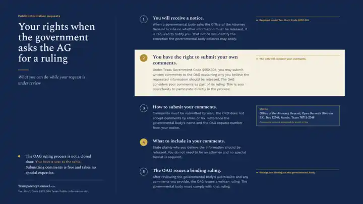 Public information request infographic explaining requestor rights when a governmental body asks the Texas Attorney General for a ruling, including notice, comments, submission instructions, and the Attorney General ruling.