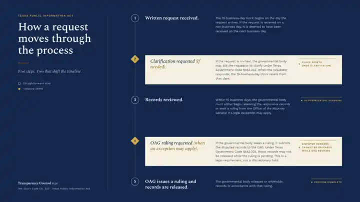 Texas Public Information Act process infographic showing the five steps from receipt of a written request through records review and, when an exception may apply, an Attorney General ruling.